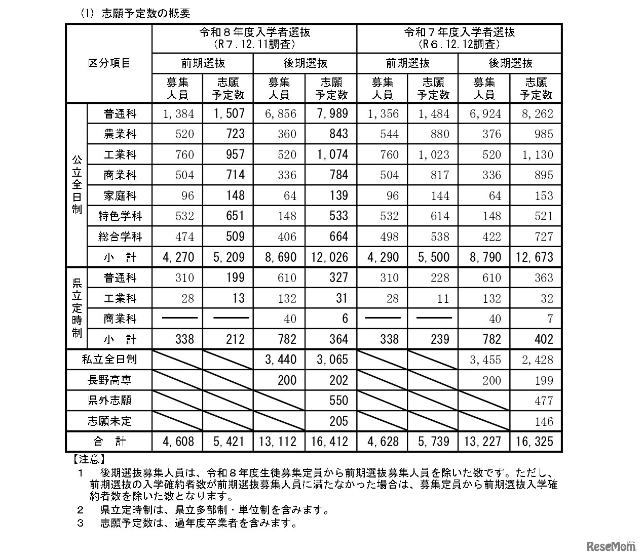 「令和8年度高等学校入学志願者 第2回予定数調査の結果」志願予定数の概要