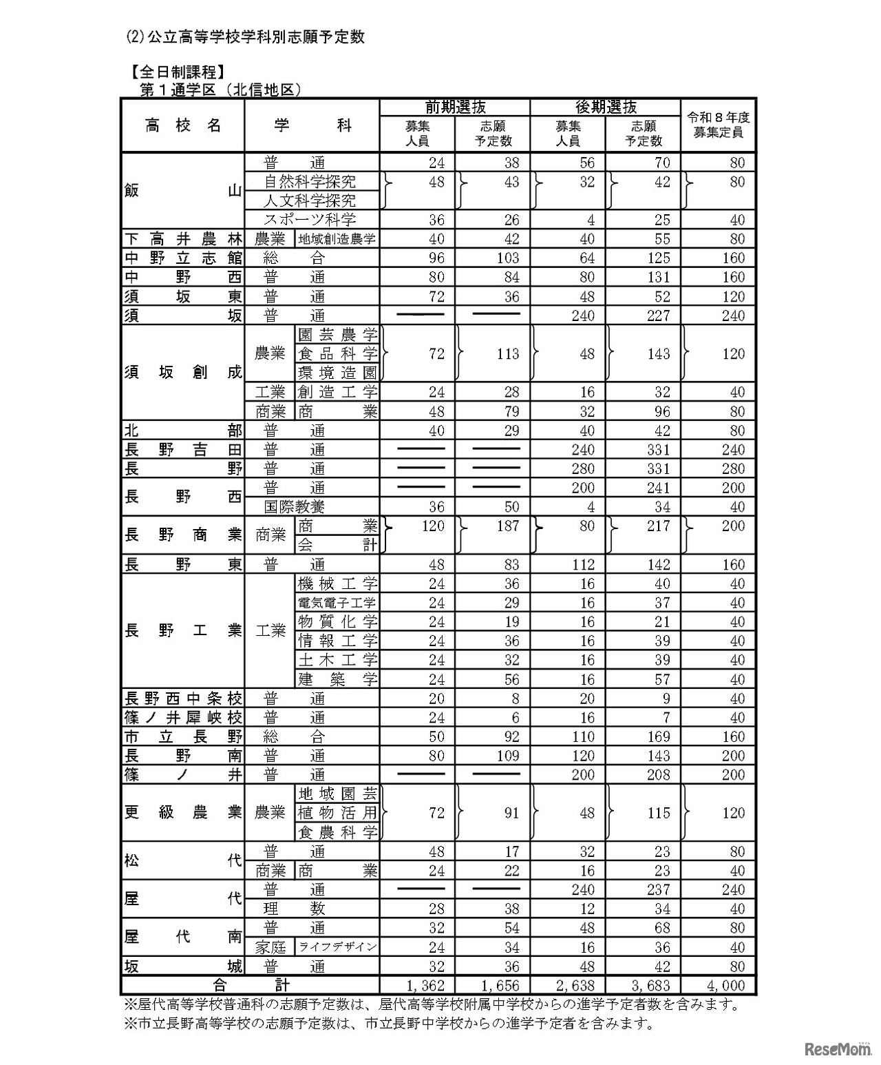 「令和8年度高等学校入学志願者 第2回予定数調査の結果」公立高等学校学科別志願予定数（全日制課程）第1通学区（北信地区）