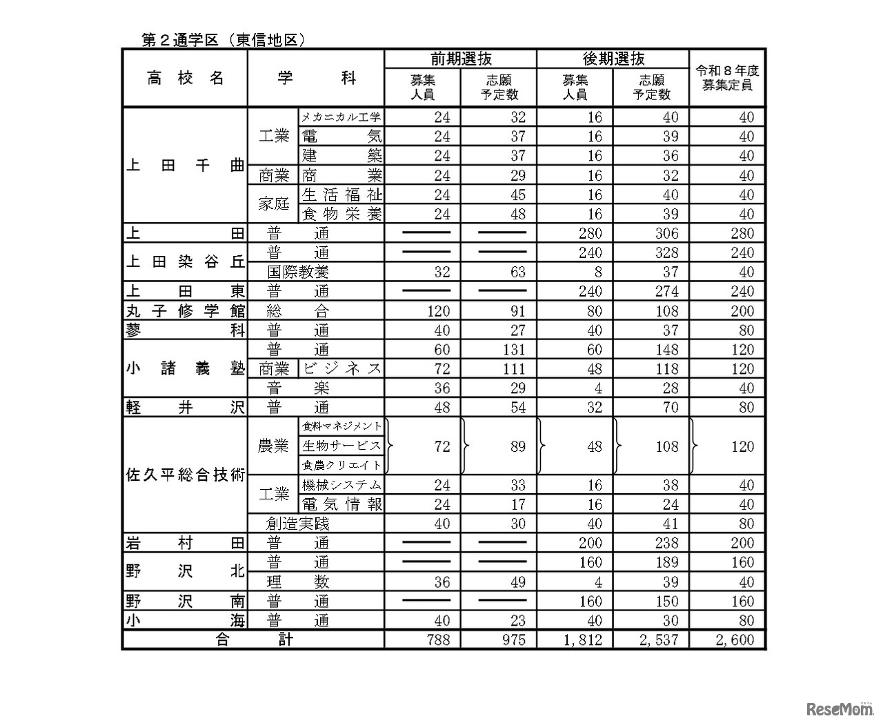 「令和8年度高等学校入学志願者 第2回予定数調査の結果」公立高等学校学科別志願予定数（全日制課程）第2通学区（東信地区）