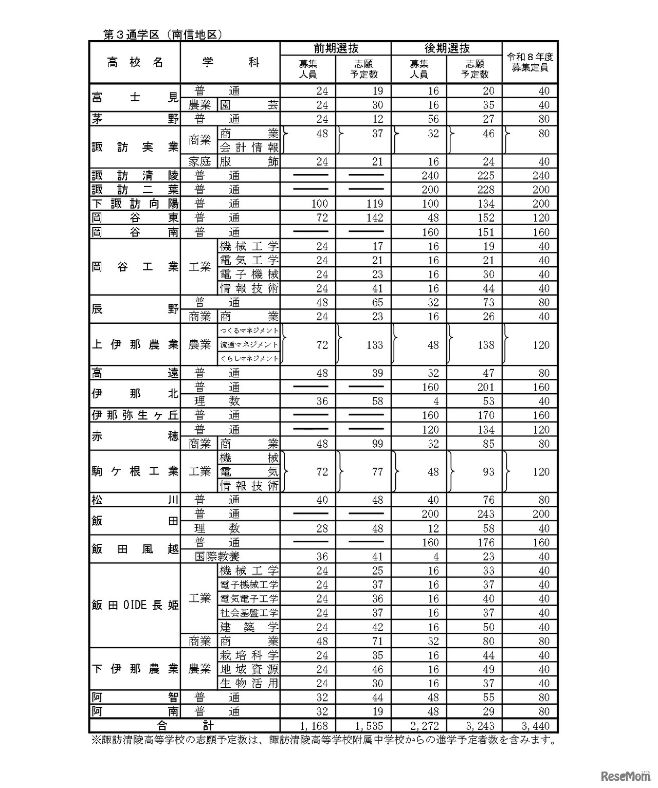 「令和8年度高等学校入学志願者 第2回予定数調査の結果」公立高等学校学科別志願予定数（全日制課程）第3通学区（南信地区）