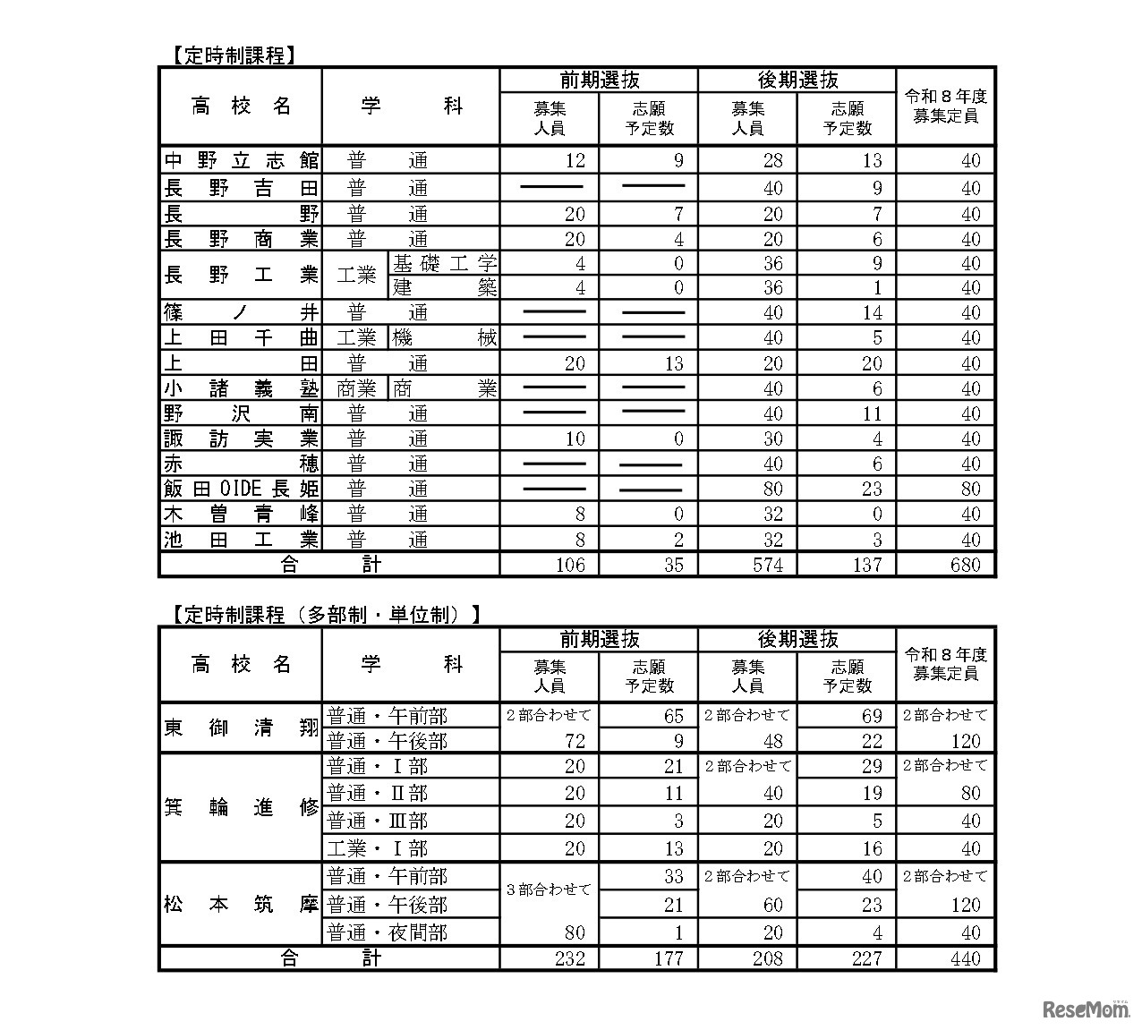 「令和8年度高等学校入学志願者 第2回予定数調査の結果」公立高等学校学科別志願予定数（定時制課程）