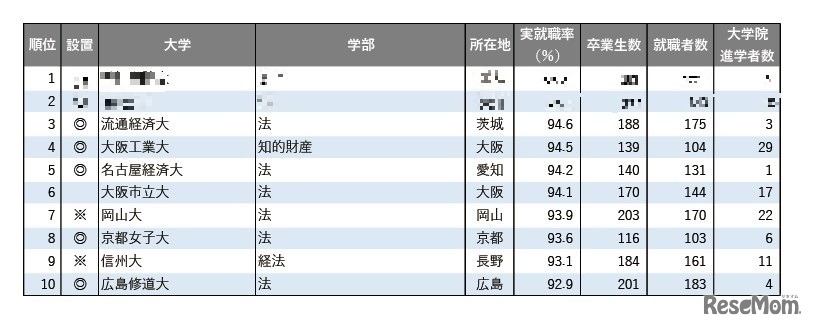 2025年学部系統別実就職率ランキング（法学系）1位～10位