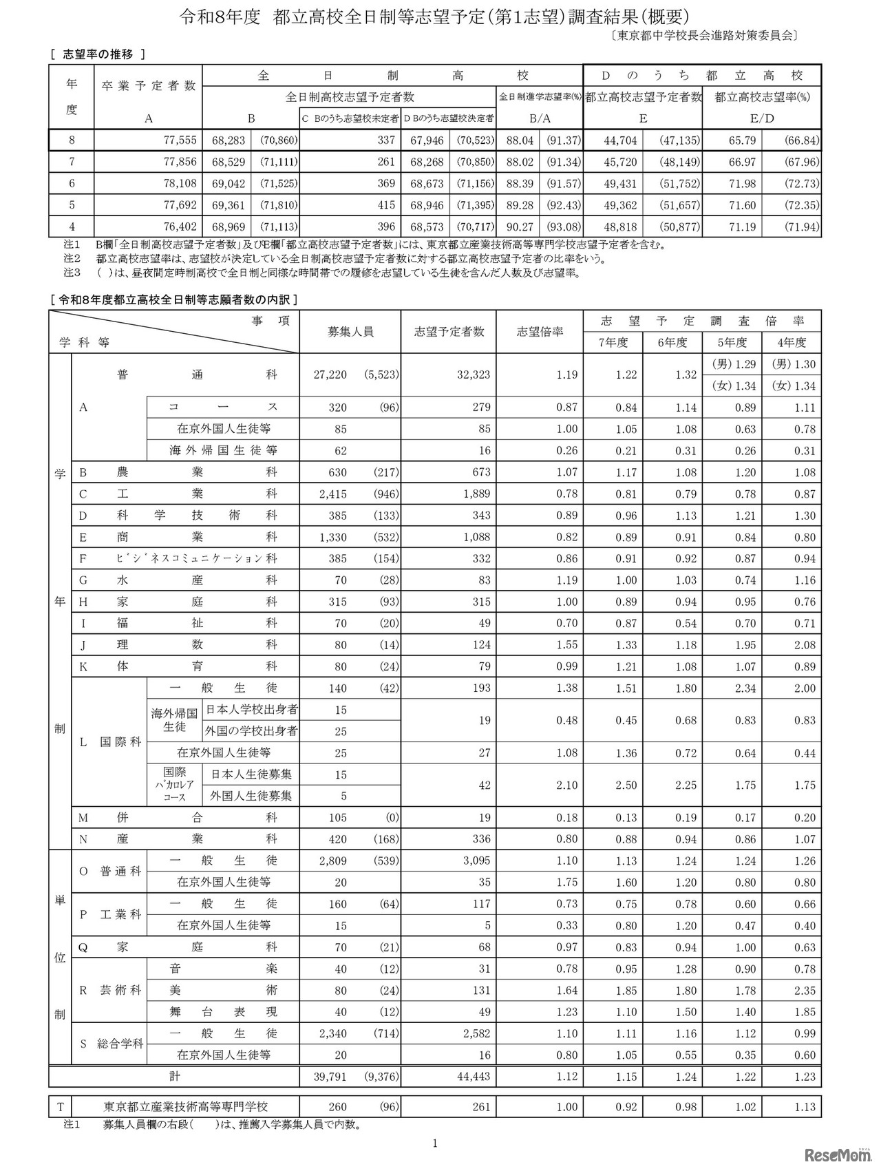 令和8年度都立高校全日制等志望予定（第1志望）調査結果（概要）