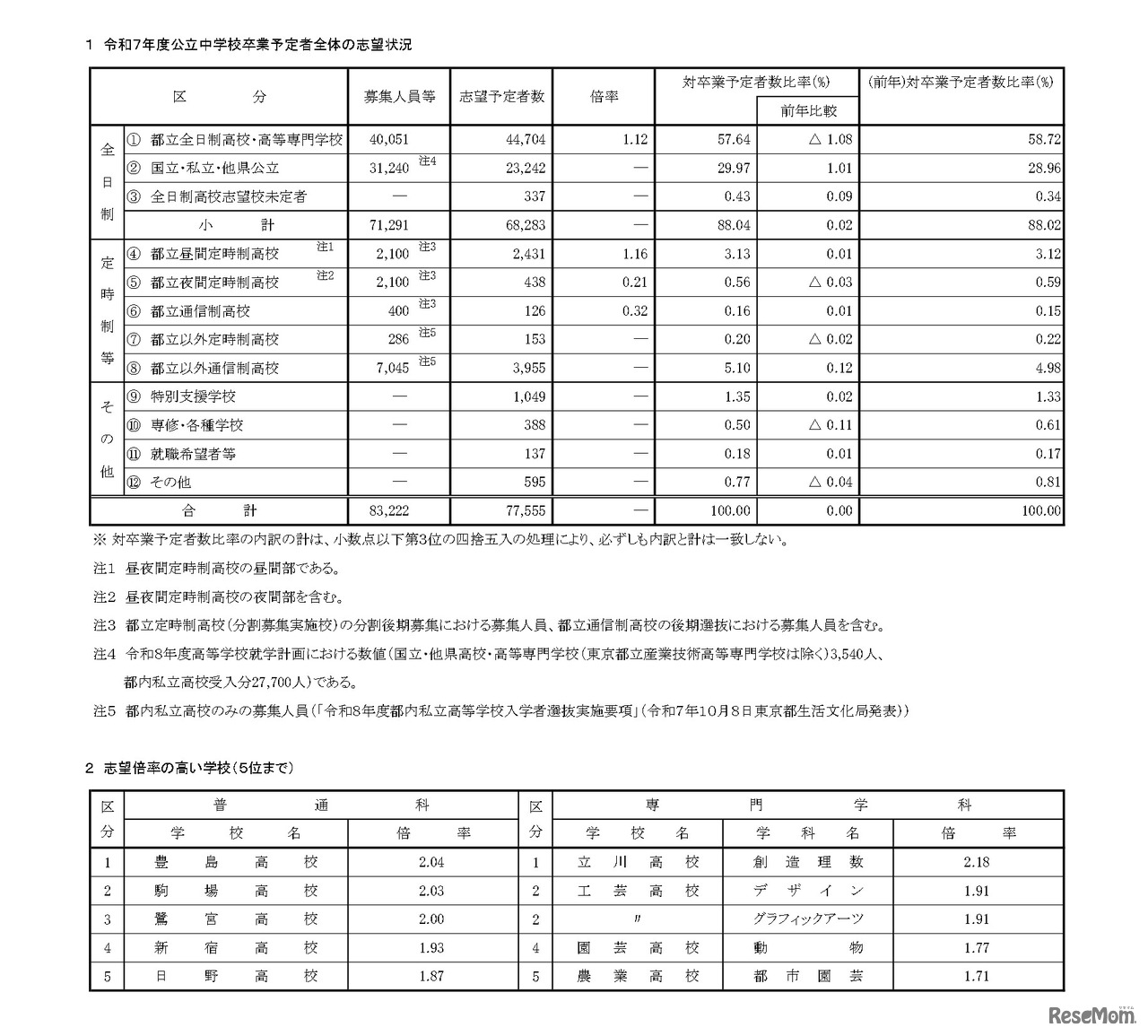 令和7年度公立中学校卒業予定者全体の志望状況