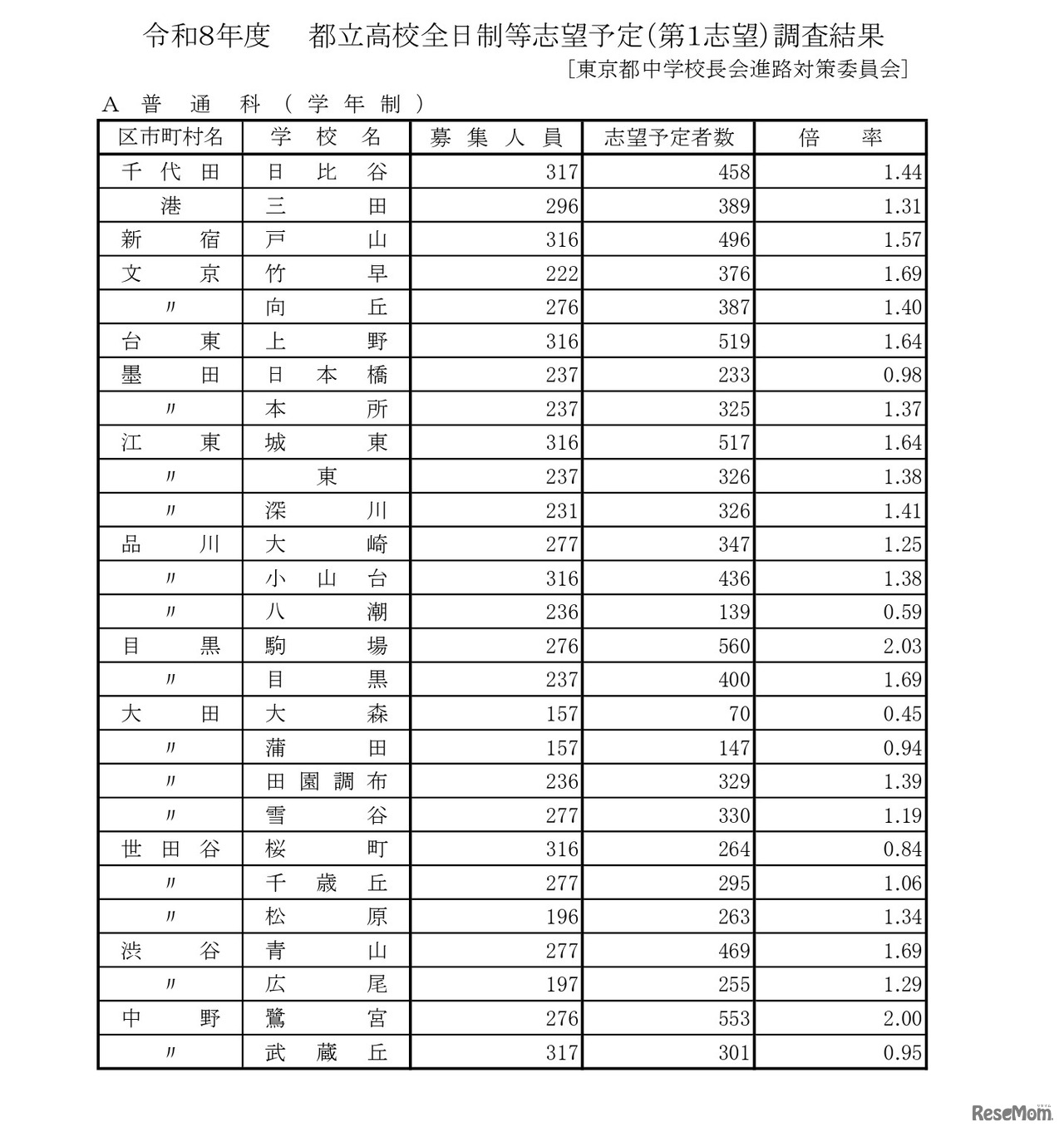 令和8年度都立高校全日制等志望予定（第1志望）調査結果【普通科】