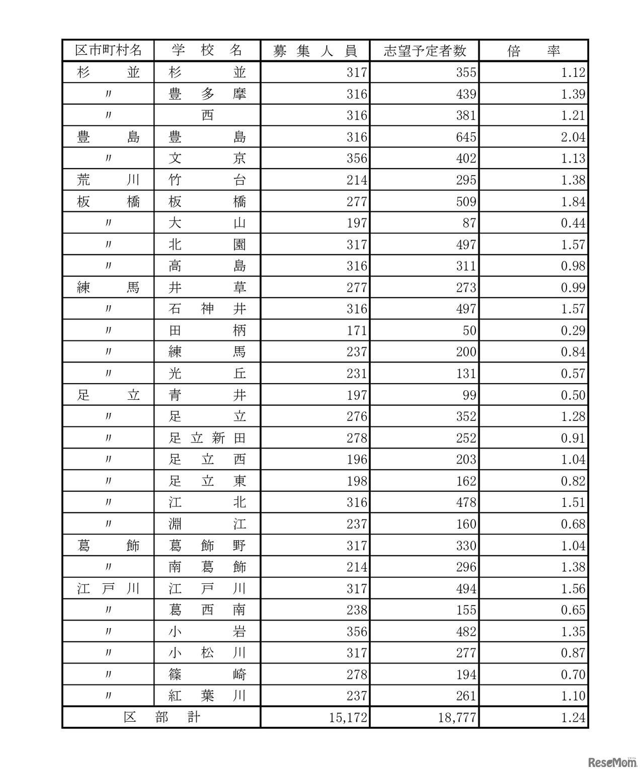 令和8年度都立高校全日制等志望予定（第1志望）調査結果【普通科】