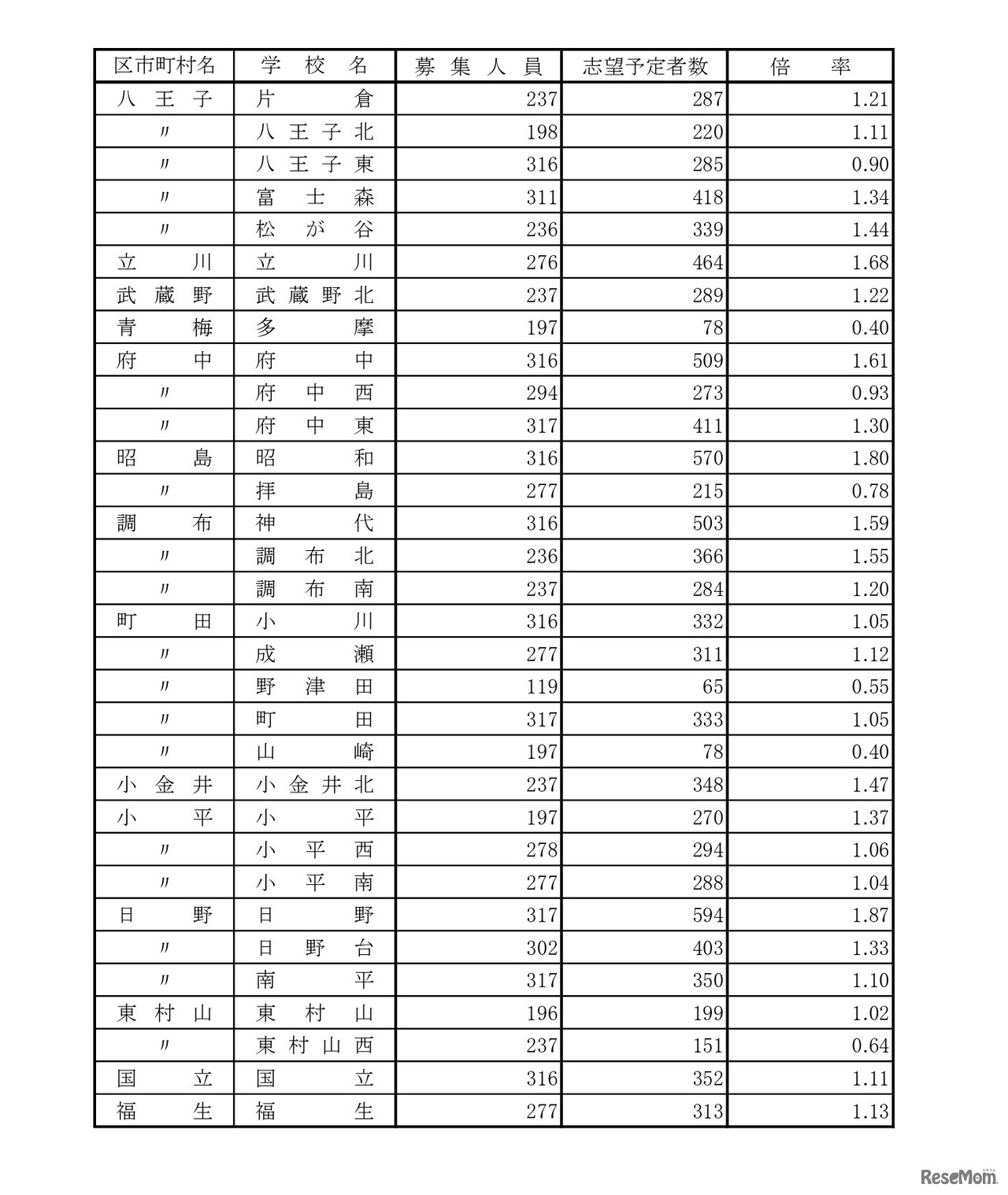 令和8年度都立高校全日制等志望予定（第1志望）調査結果【普通科】