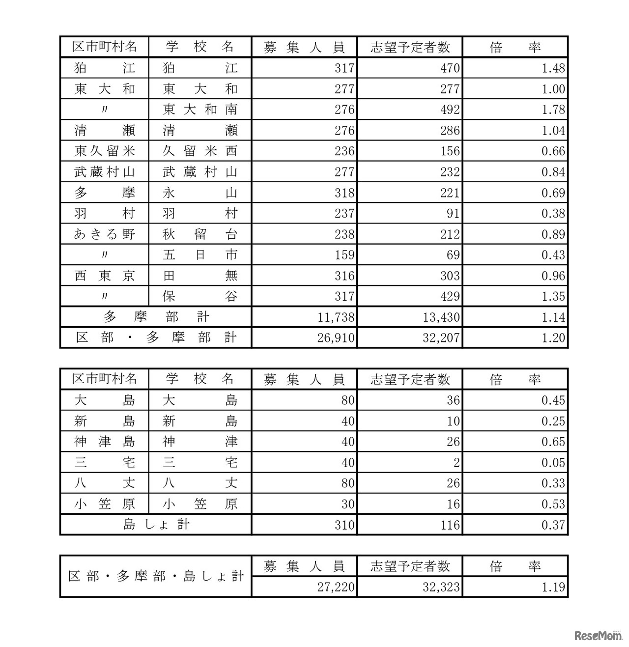 令和8年度都立高校全日制等志望予定（第1志望）調査結果【普通科】