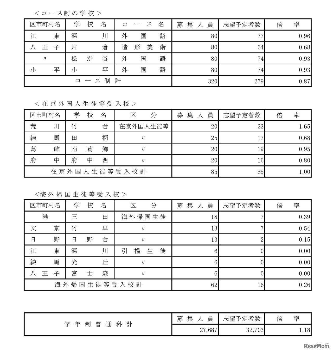 令和8年度都立高校全日制等志望予定（第1志望）調査結果【コース制など】