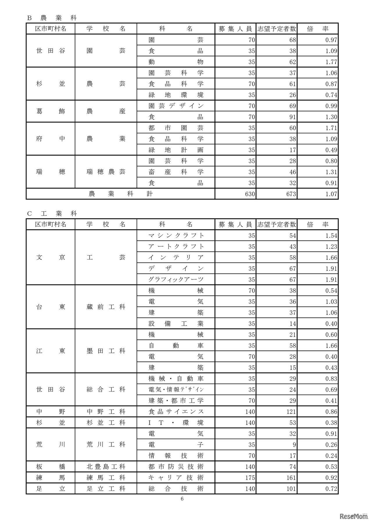 令和8年度都立高校全日制等志望予定（第1志望）調査結果【農業科など】