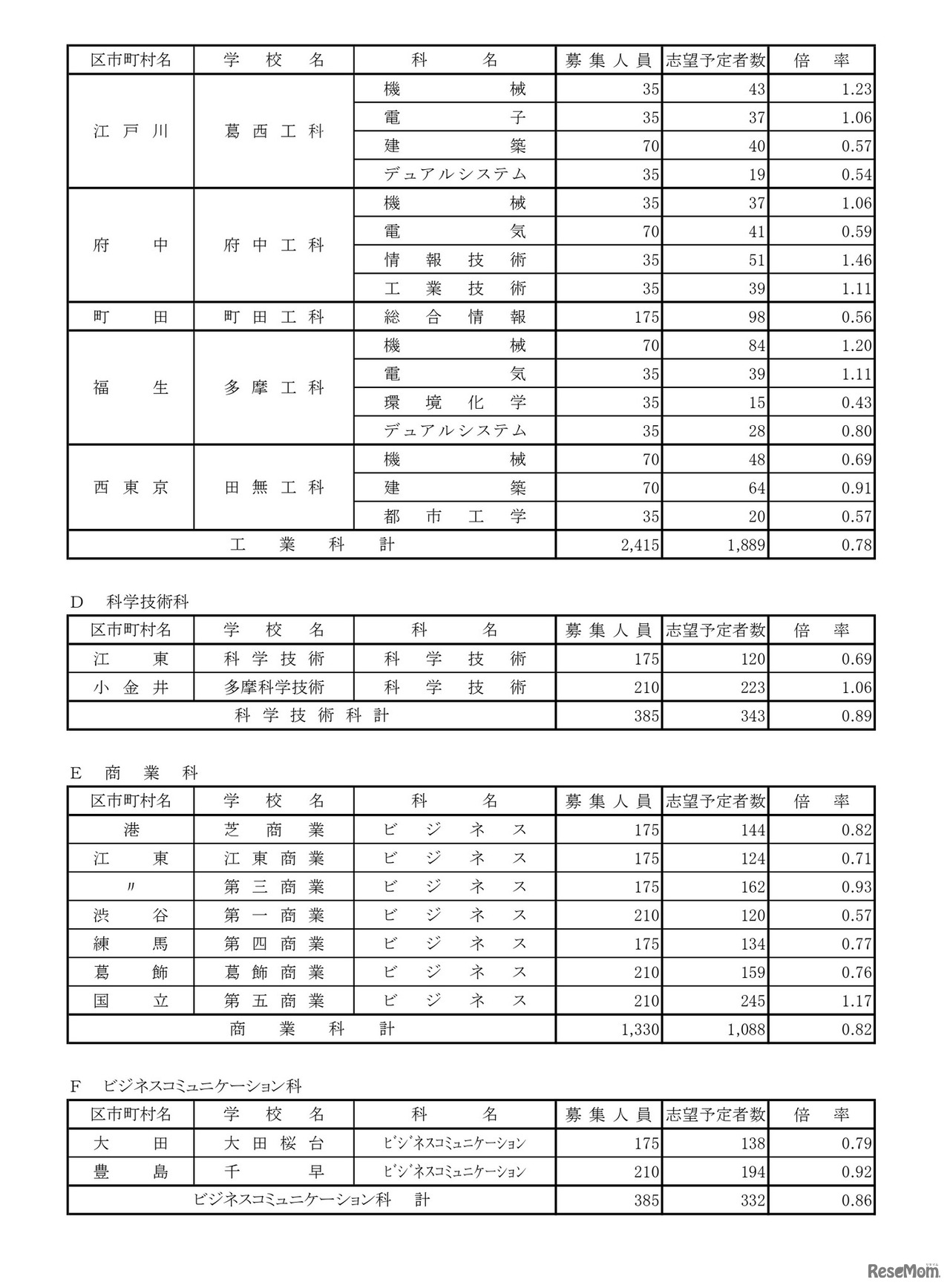令和8年度都立高校全日制等志望予定（第1志望）調査結果【商業科など】