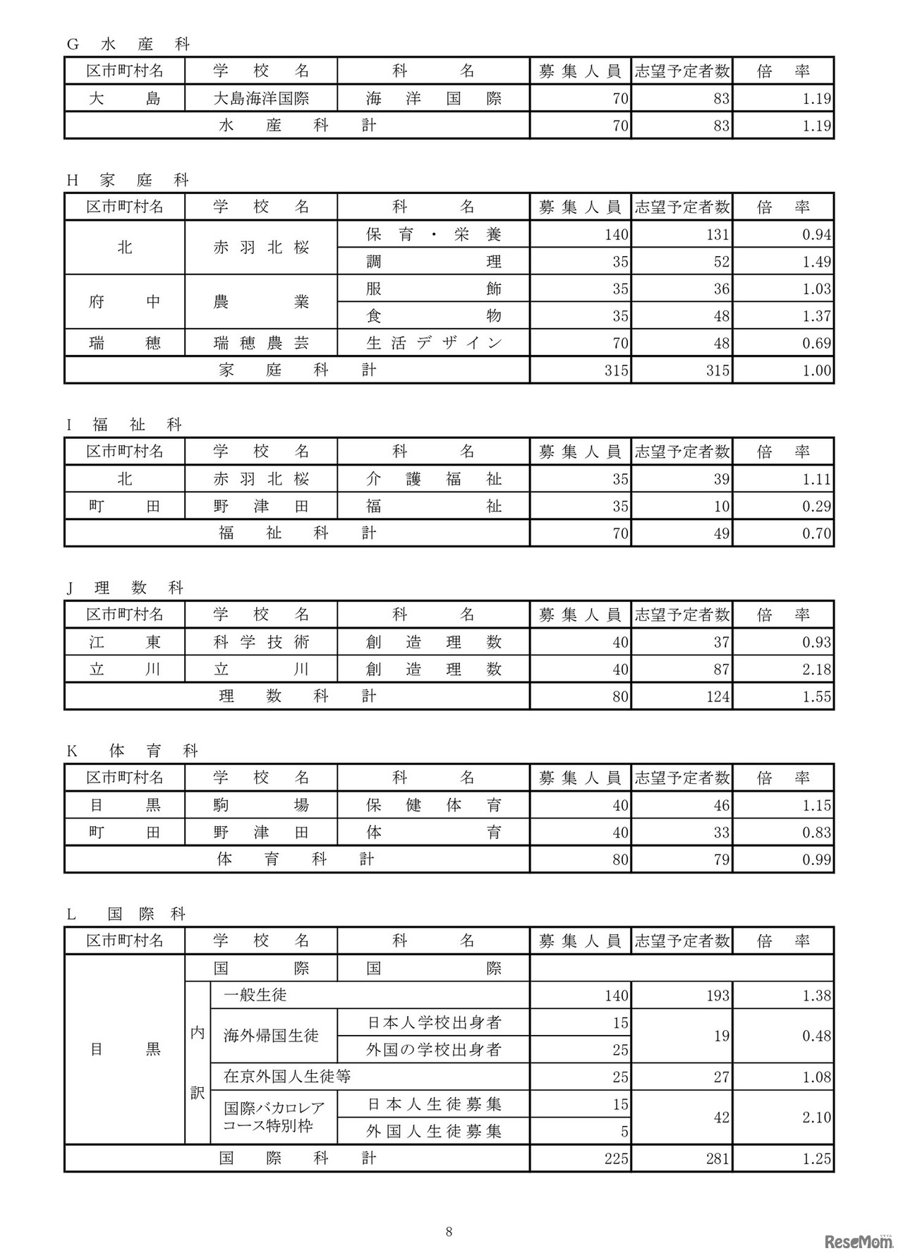 令和8年度都立高校全日制等志望予定（第1志望）調査結果【水産科など】