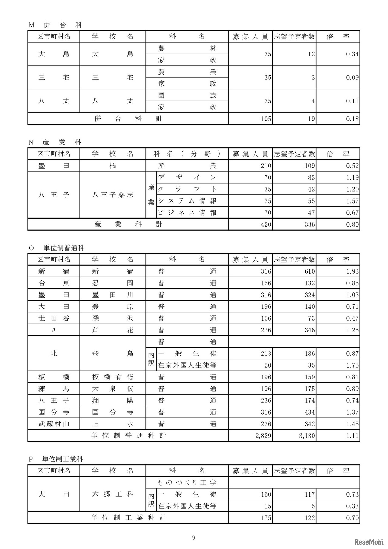 令和8年度都立高校全日制等志望予定（第1志望）調査結果【併合科など】