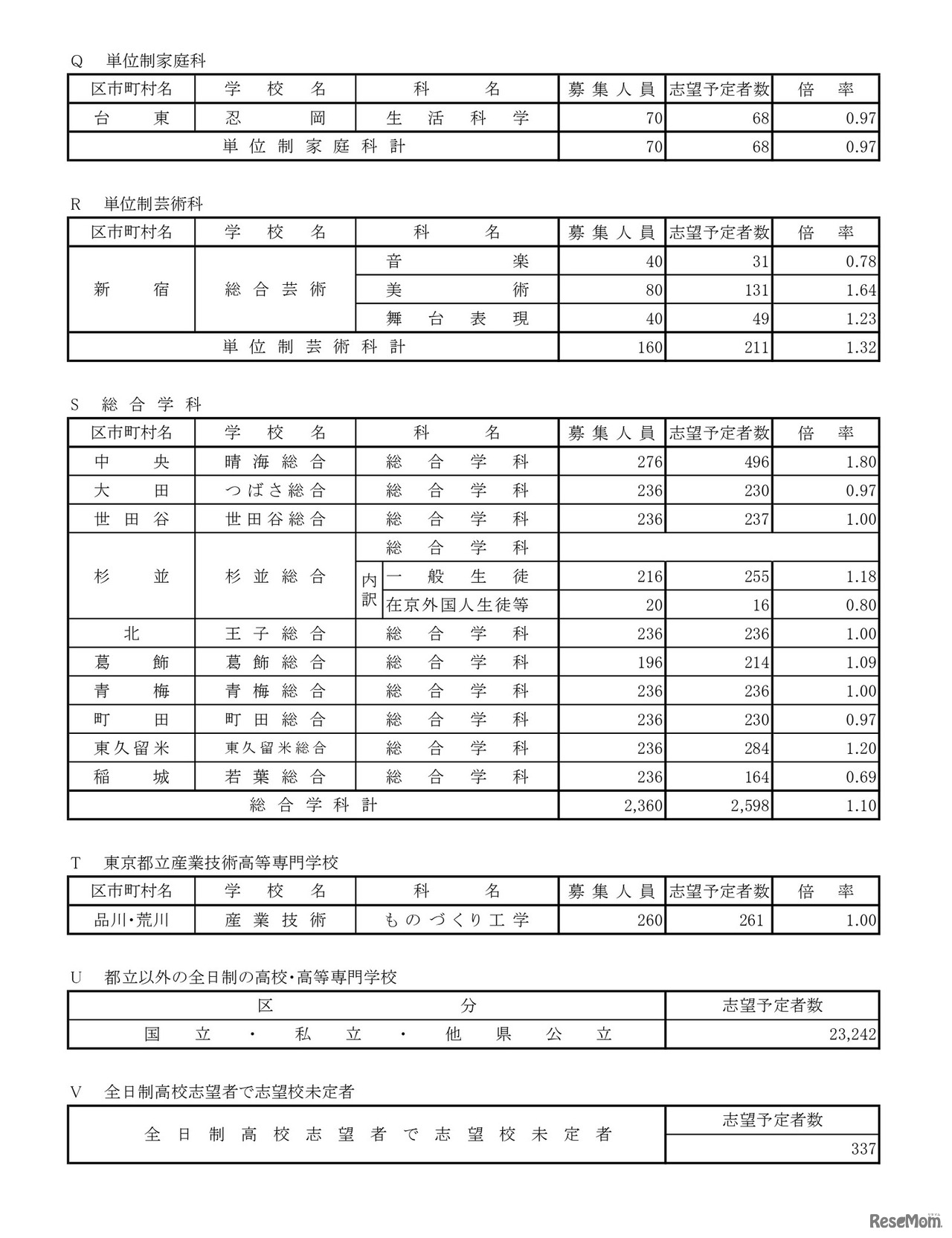 令和8年度都立高校全日制等志望予定（第1志望）調査結果【単位制家庭科など】　