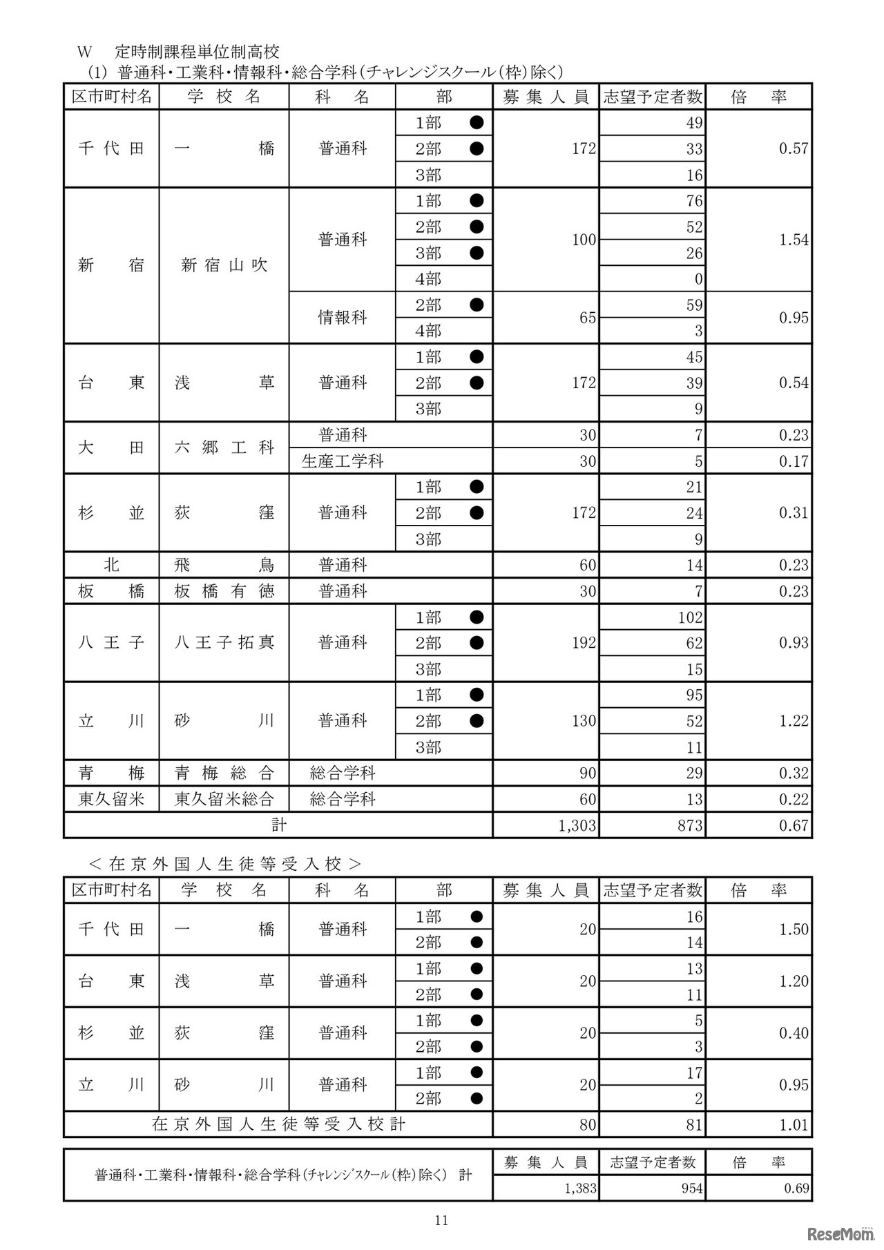 令和8年度都立高校全日制等志望予定（第1志望）調査結果【定時制課程単位制高校】