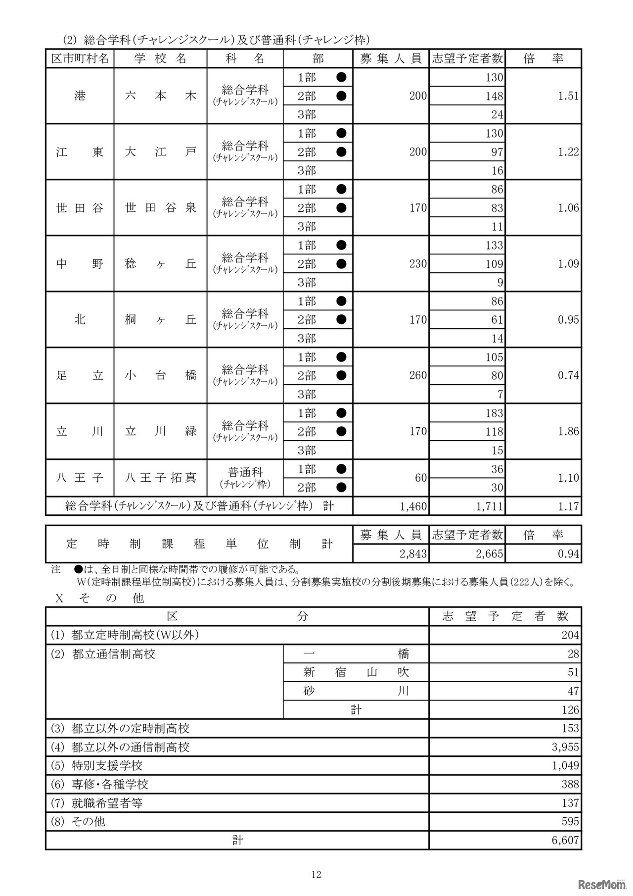 令和8年度都立高校全日制等志望予定（第1志望）調査結果【総合学科（チャレンジスクール）および普通科（チャレンジ枠）など】