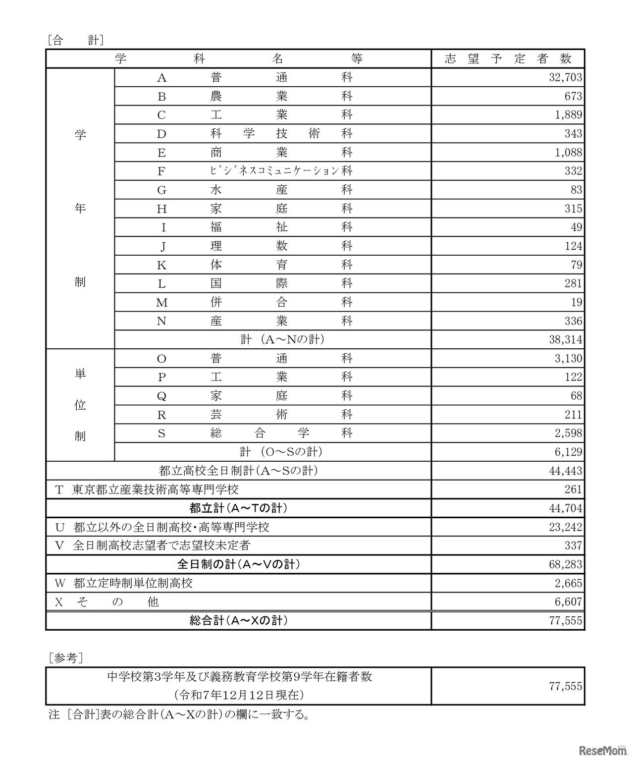 令和8年度都立高校全日制等志望予定（第1志望）調査結果【合計】