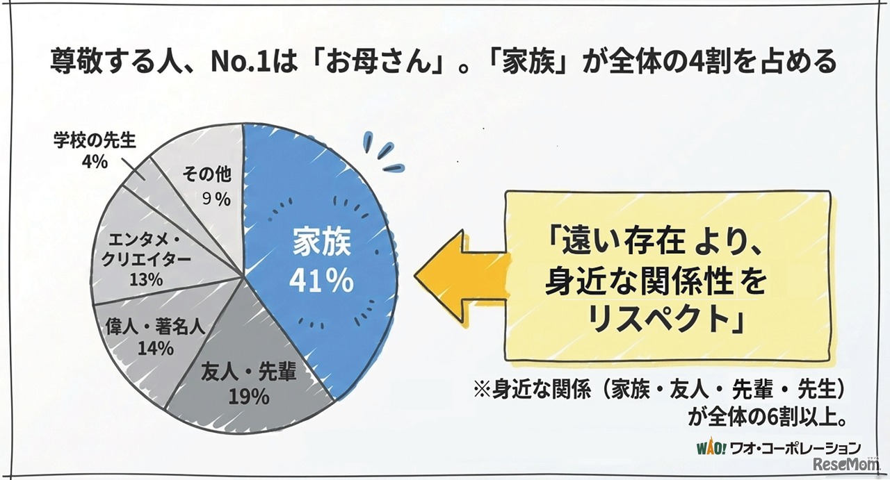 あなたが尊敬する人は誰ですか？