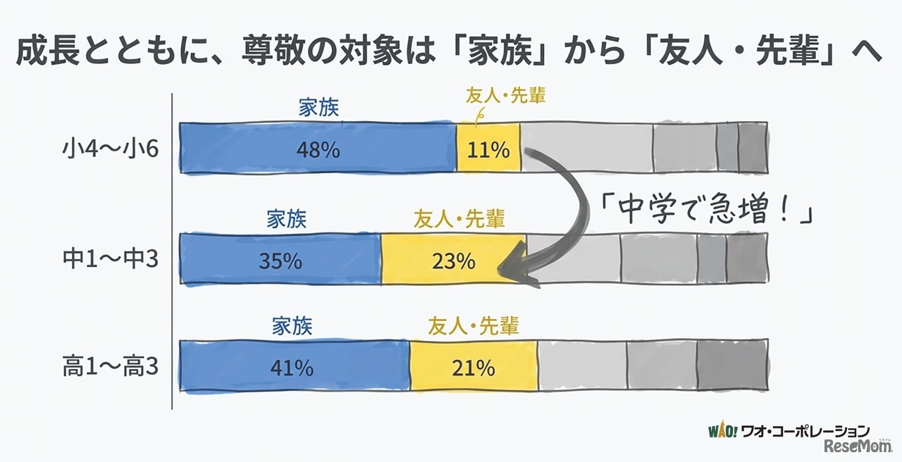 成長とともに、尊敬の対象は「家族」から「友人・先輩」へ