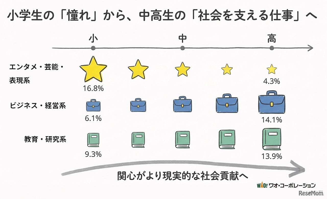 小学生の「憧れ」から、中高生の「社会を支える仕事」へ