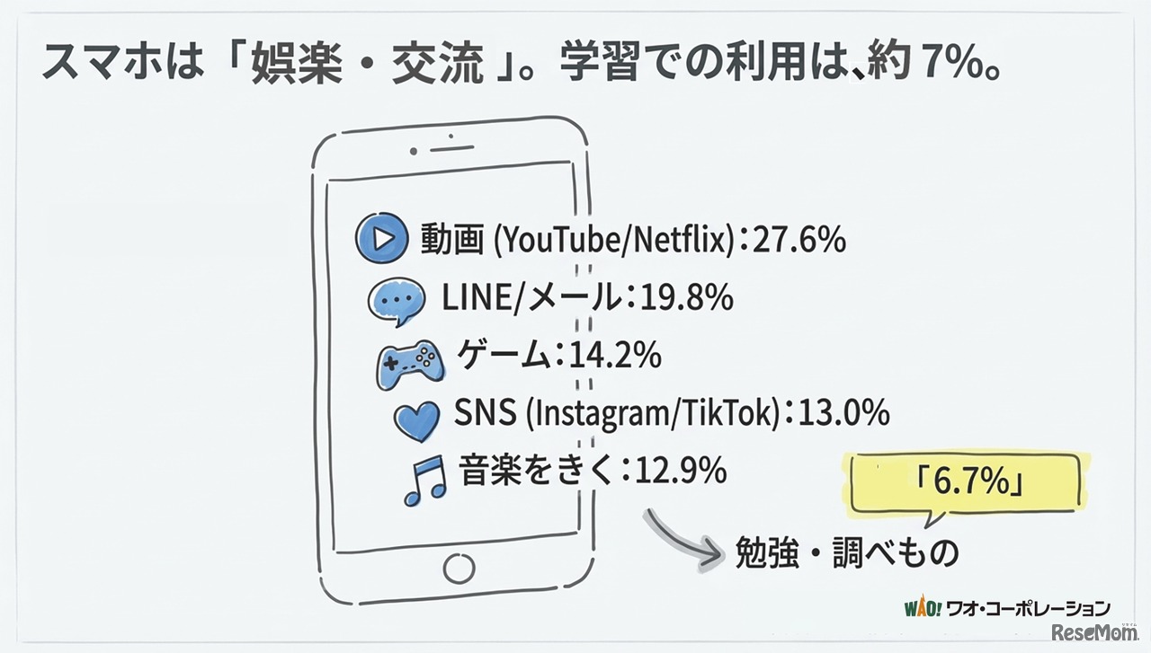 家でスマホやPC、タブレットを一番何につかっていますか？