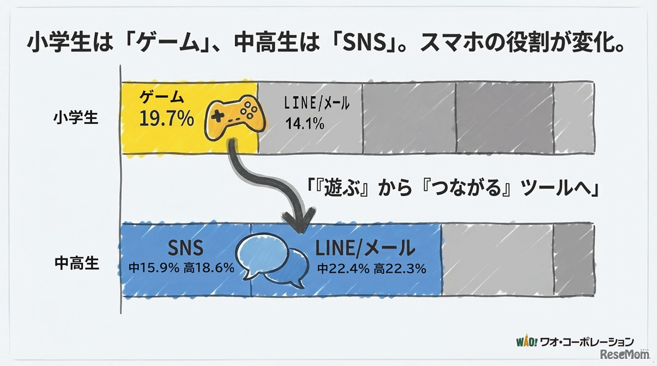 小学生は「ゲーム」、中高生は「SNS」