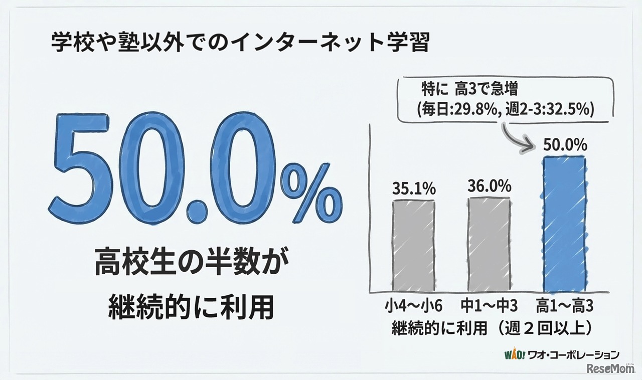 学校や塾以外でのインターネット学習