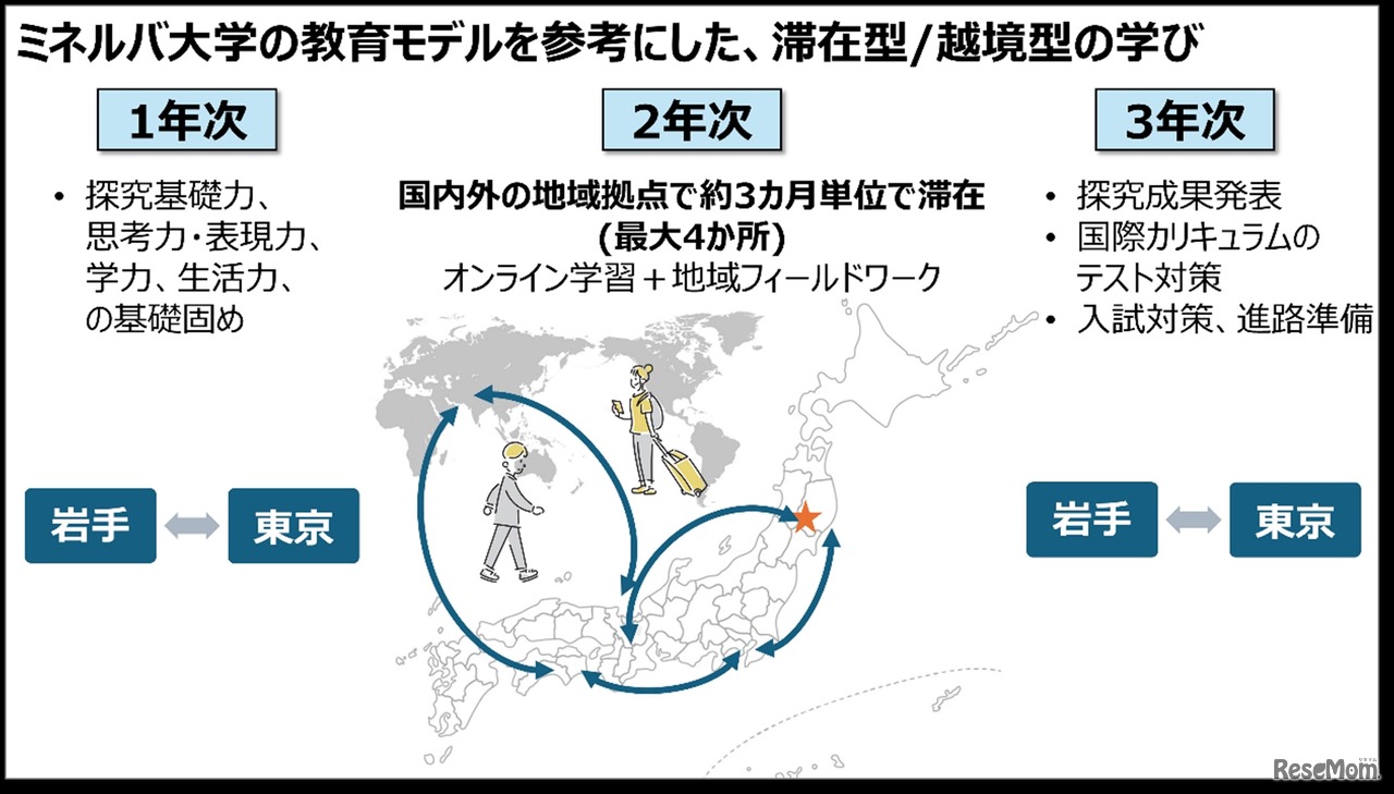 ドルトンX学園高等学校の学びのイメージ
