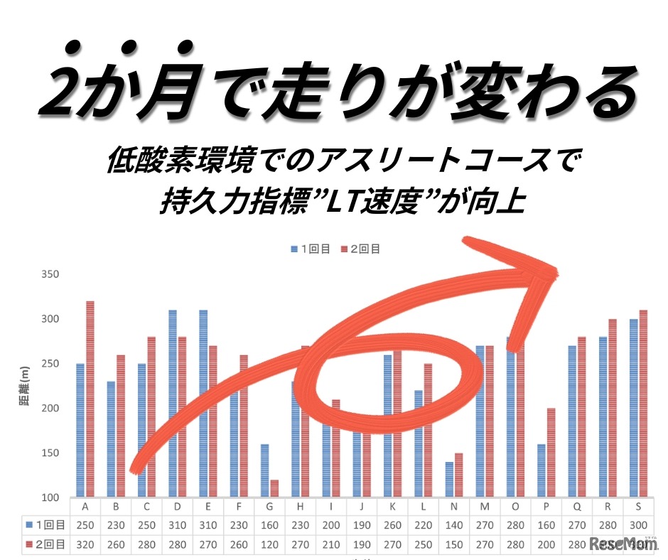 2か月で走りが変わる