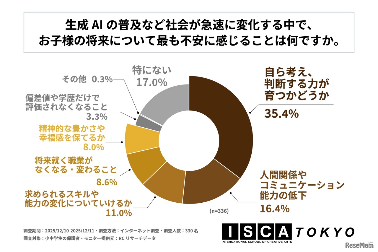 生成AIの普及など社会が急速に変化する中で、子供の将来についてもっとも不安に感じることは何か。
