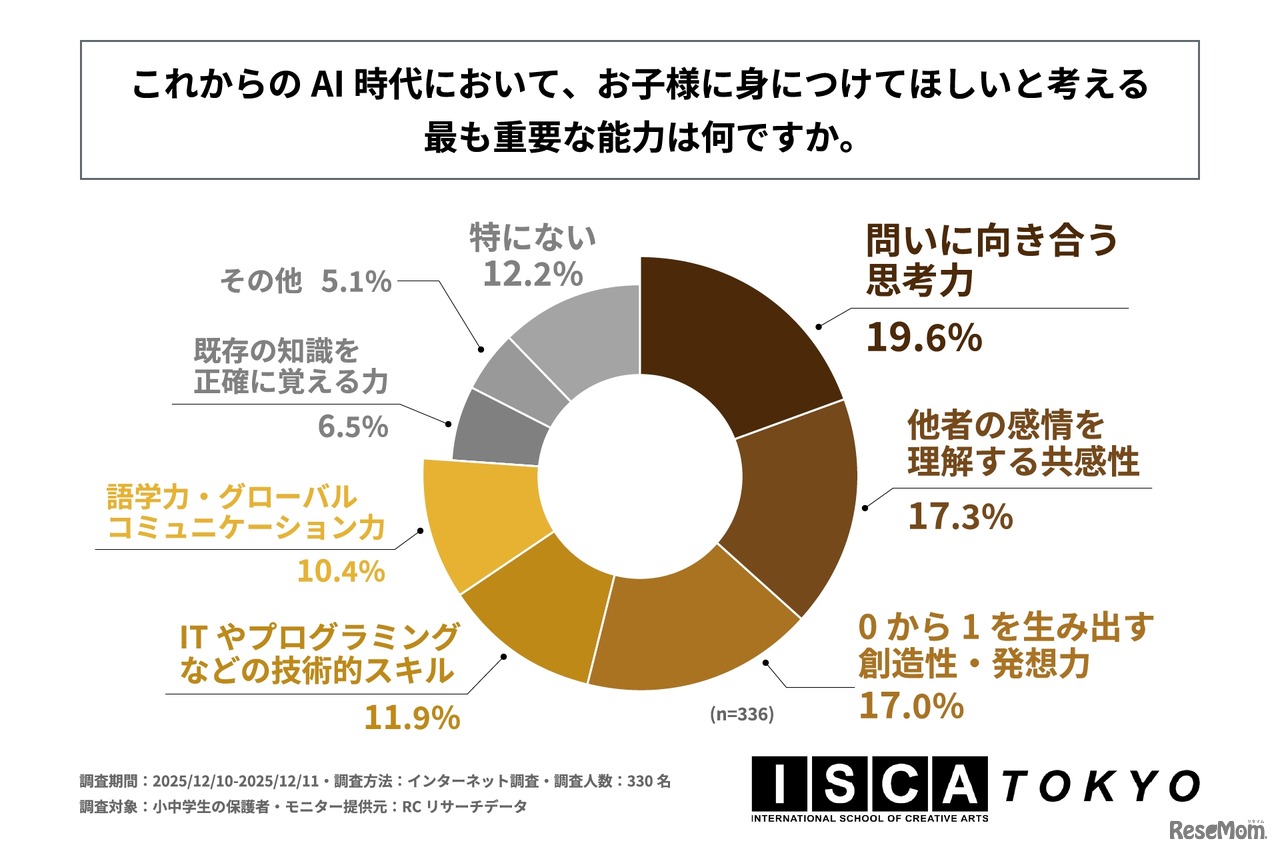 これからのAI時代において、子供に身に付けてほしいと考えるもっとも重要な能力は何か