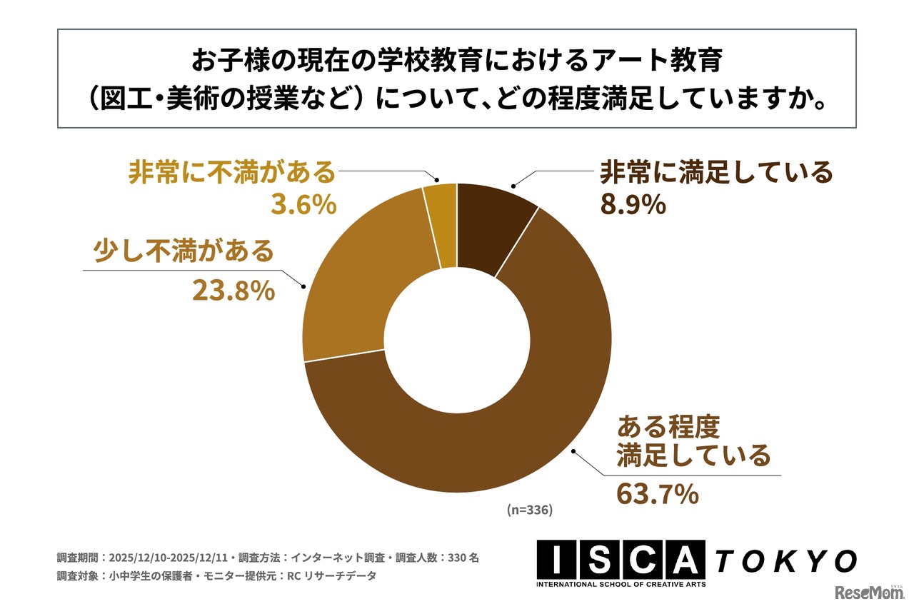 現在の学校教育におけるアート教育（図工・美術の授業など）について、どの程度満足しているか