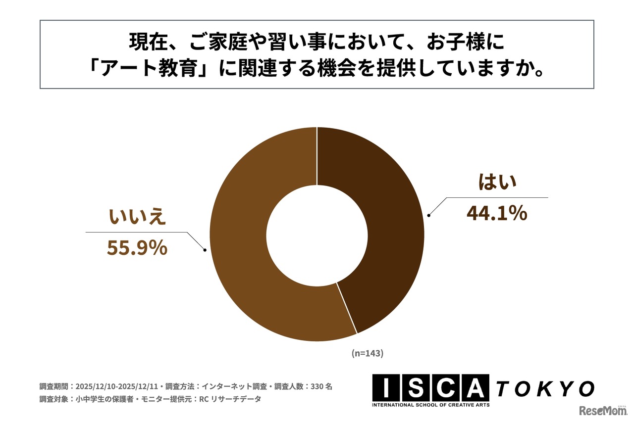 現在、家庭や習い事において、子供に「アート教育」に関連する機会を提供しているか