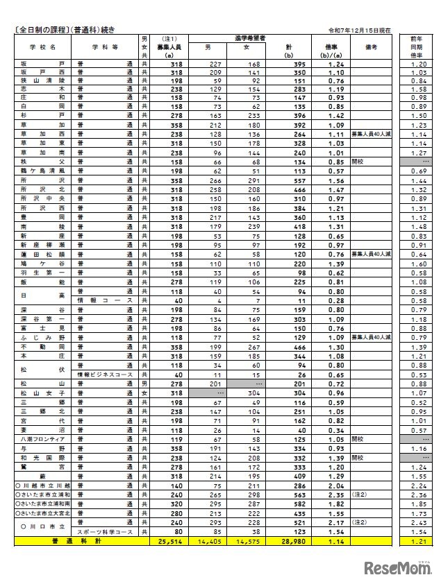 各校の進学希望状況