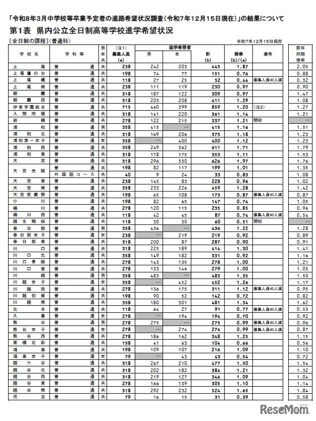 各校の進学希望状況