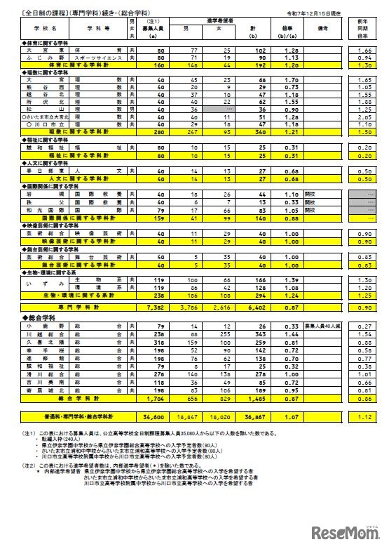 各校の進学希望状況