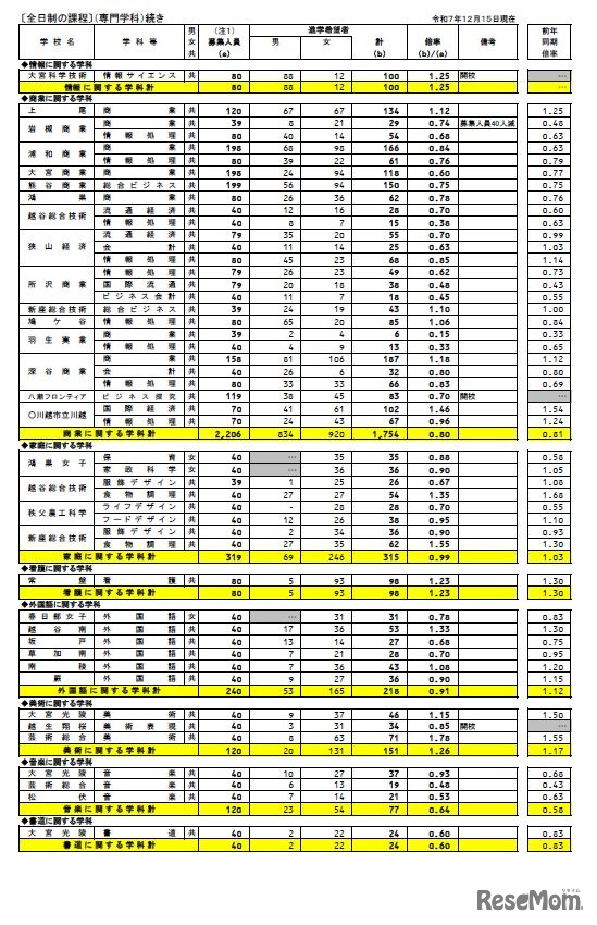 各校の進学希望状況