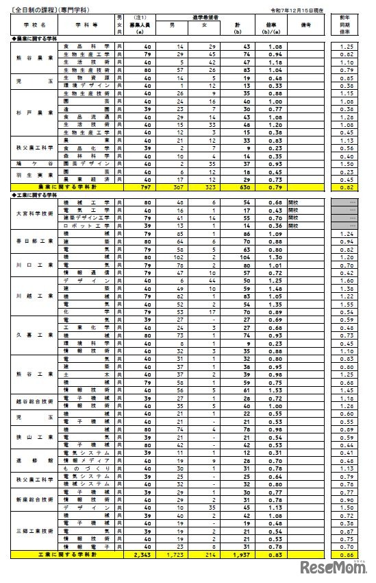 各校の進学希望状況
