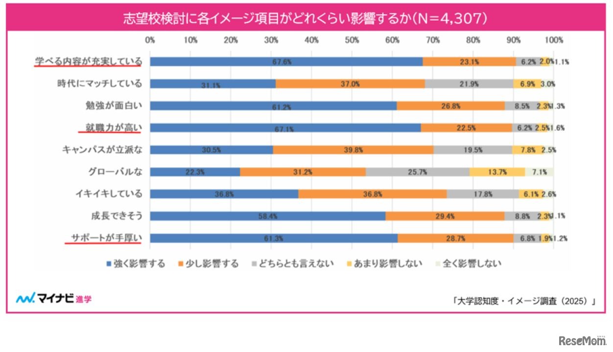 志望校検討に書くイメージ項目がどれくらい影響するか
