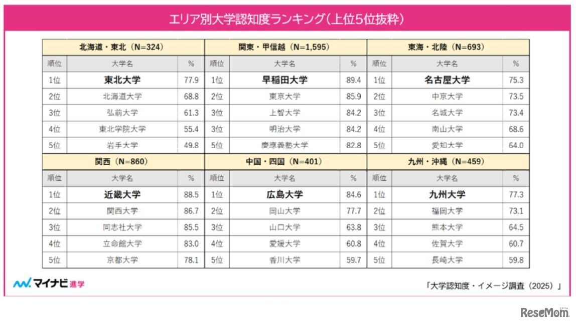 エリア別大学認知度ランキング