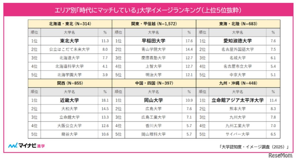 「時代にマッチしている」大学イメージランキング