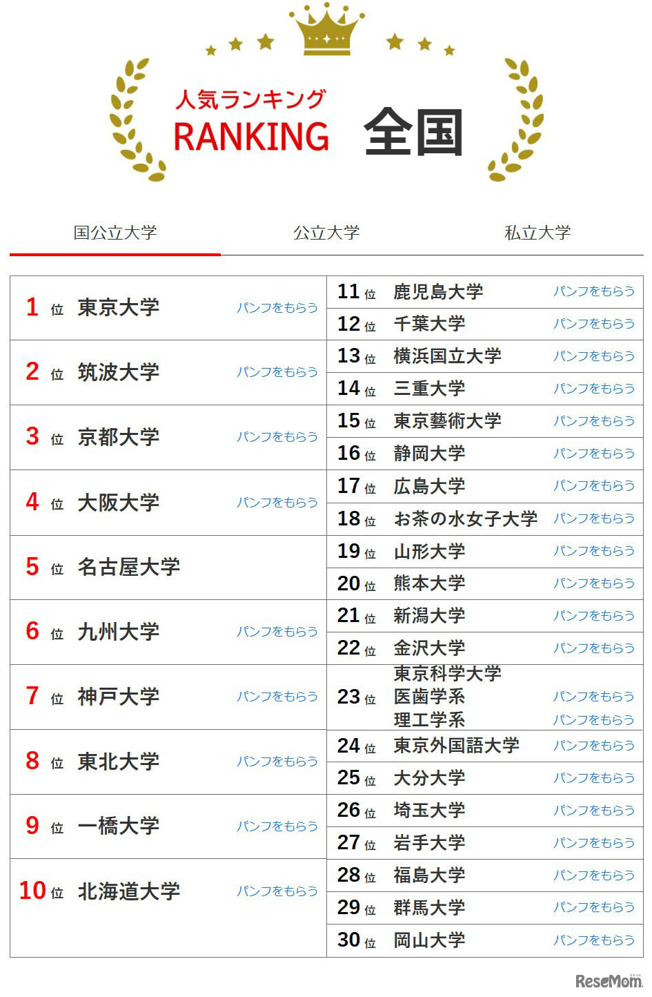 大学人気ランキング全国版（2025年12月31日）国立大学
