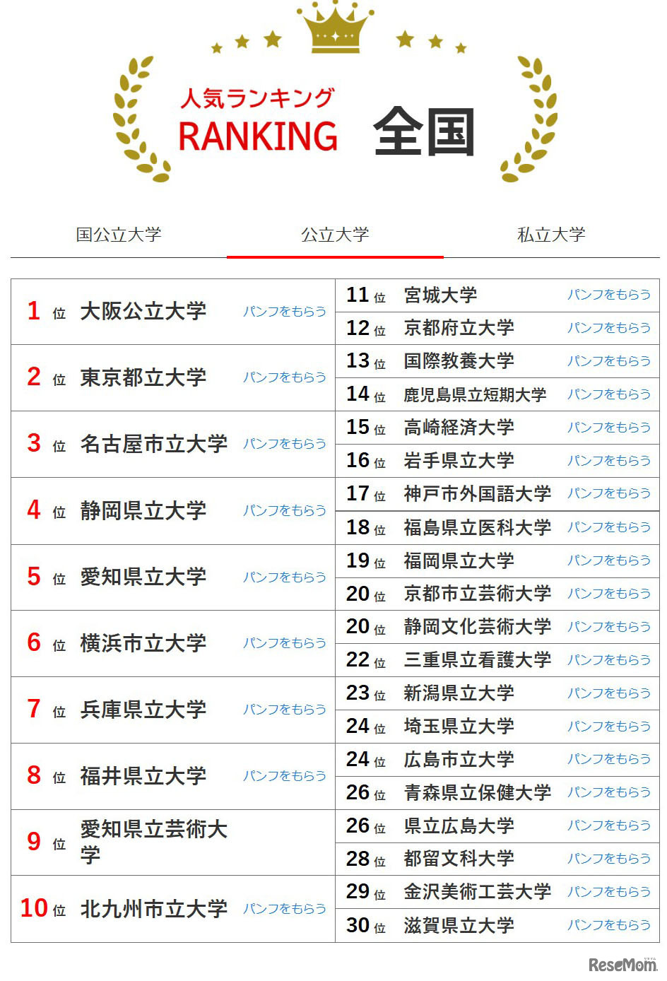 大学人気ランキング全国版（2025年12月31日）公立大学