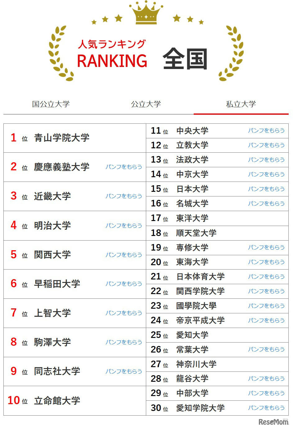 大学人気ランキング全国版（2025年12月31日）私立大学