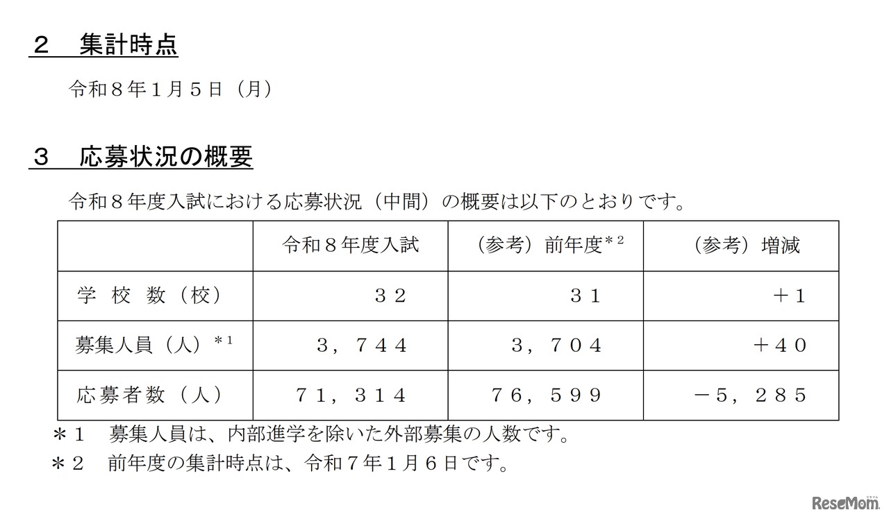 令和8年度 埼玉県私立中学校・中等教育学校入試応募状況（中間）［令和8年1月5日現在］