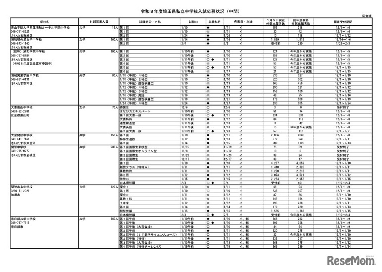 令和8年度 埼玉県私立中学校入試応募状況（中間）