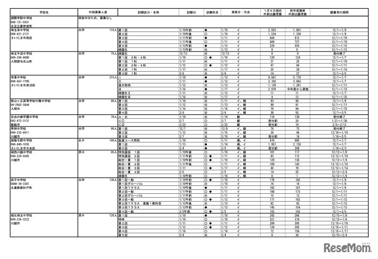 令和8年度 埼玉県私立中学校入試応募状況（中間）
