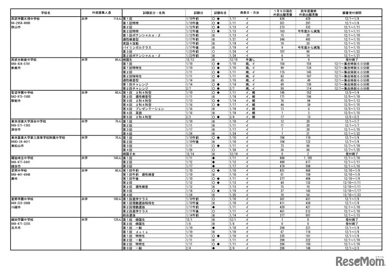 令和8年度 埼玉県私立中学校入試応募状況（中間）