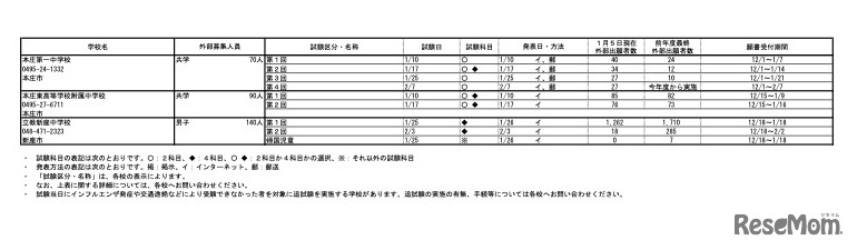 令和8年度 埼玉県私立中学校入試応募状況（中間）