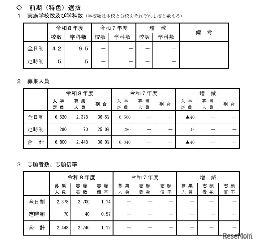 令和8年度山形県公立高等学校入学者選抜 前期（特色）選抜の志願状況